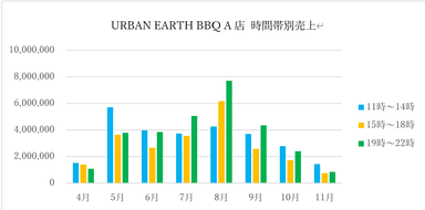 時間帯別売上