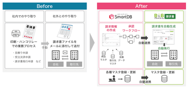 【「BtoBプラットフォーム 請求書」と「SmartDB」による業務イメージ】
