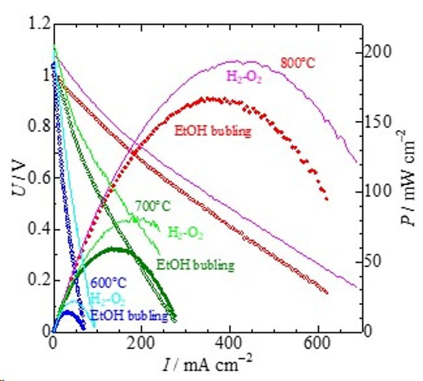 GSアライアンスがバイオエタノールを燃料とした
固体酸化物型燃料電池(SOFC：Solid Oxide Fuel Cell)を開発