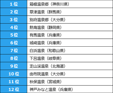 温泉地部門［ワーケーションで訪れたい温泉地12選］