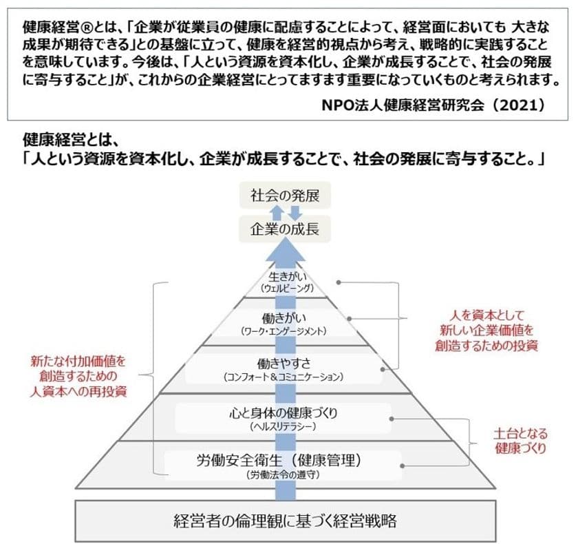 NPO法人健康経営研究会、健康経営の定義の深化版、
『未来を築く、健康経営』を7月19日に発表
