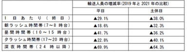 京阪線における輸送人員の増減率