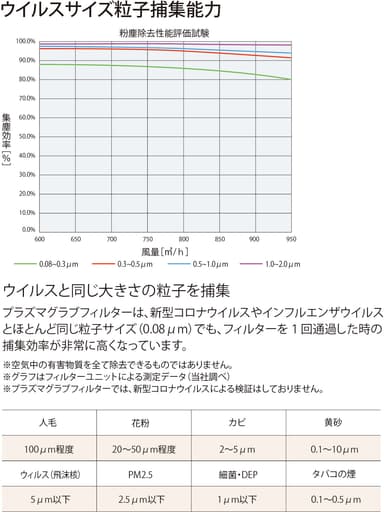 ウイルスサイズ粒子捕集能力