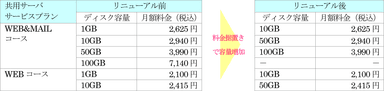 リニューアル内容