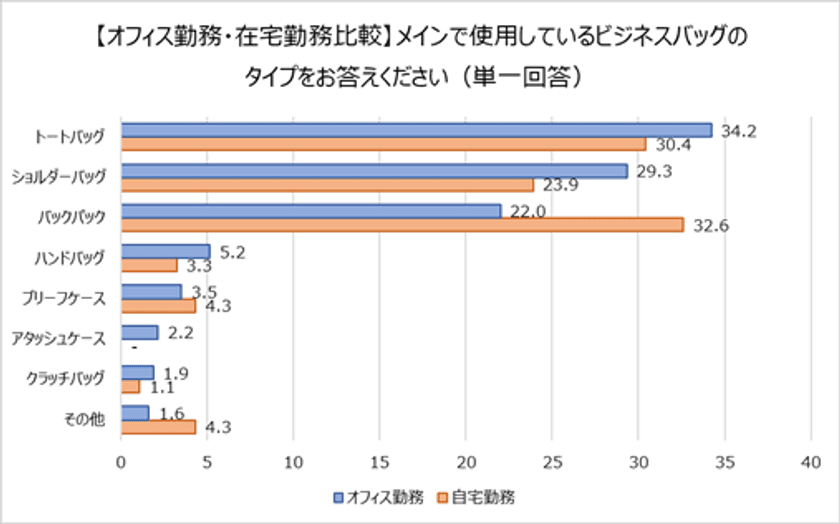 【ビジネスパーソンのバッグ事情】多様な働き方でバッグ選びも変化？
テレワーカーは“バックパック派”が最多！
使用中のビジネスバッグに不満がある人は、6割以上。
約4割がプライベートと仕事でバッグを使い分けていない！
ビジネスカジュアルが似合う芸能人
1位 綾瀬はるか　2位 北川景子　3位 長澤まさみ