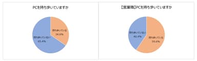 PCを持ち歩いているか