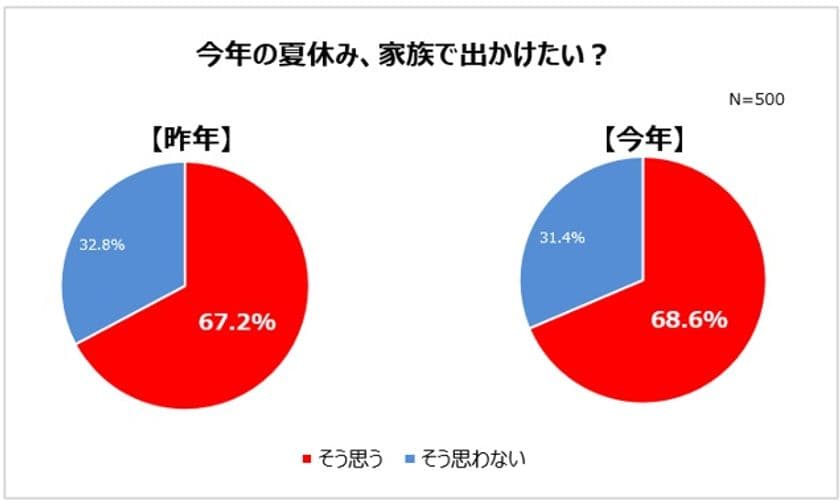 2021年夏休みの過ごし方。
家族で出かける人約7割　昨年より微増！
アウトドアが人気傾向　約9割が「子どもを自然に触れ合わせたい」。
外遊びの機会減で子どものストレスを感じる声も。
子どもの虫よけアイテム、約半数が「効果の持続時間」を重視。