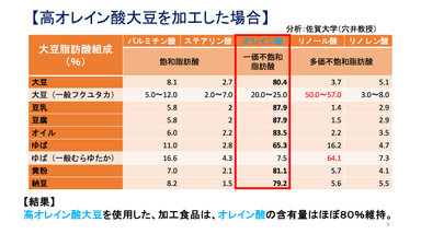 高オレイン酸を加工した場合
