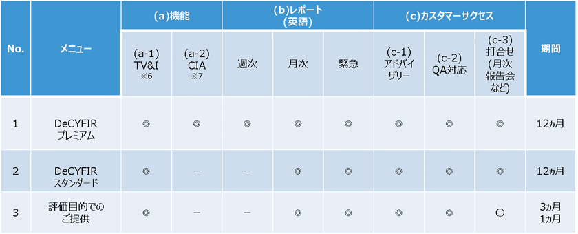 TISとCYFIRMA、脅威インテリジェンス分野で協業を開始