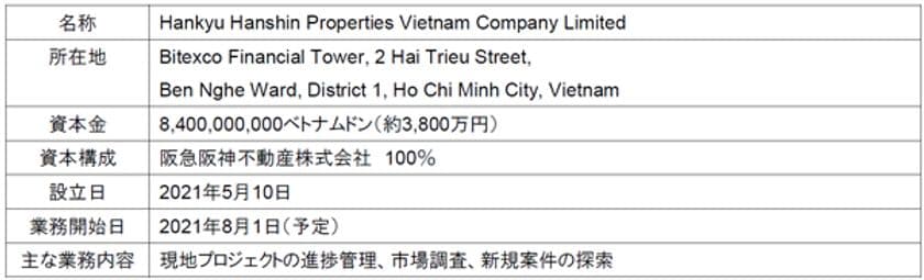 ASEANにおける不動産事業の強化を目指して
ベトナムに現地法人を設立
～ Hankyu Hanshin Properties Vietnam Co., Ltd.を設立 ～