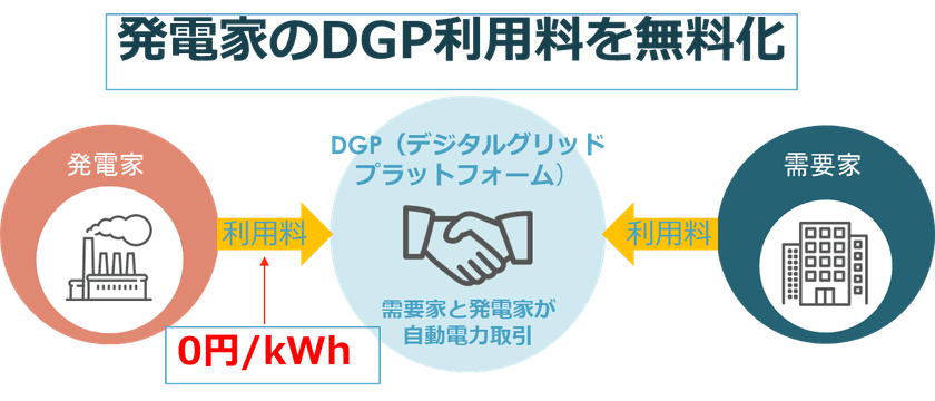 電力取引DXのデジタルグリッド　
発電家のプラットフォーム利用料を無料に
　7月13日から開始