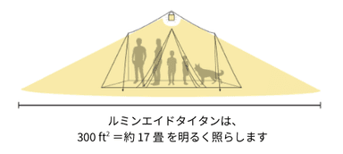 明るさ300ルーメン(約17畳を照らせます。)