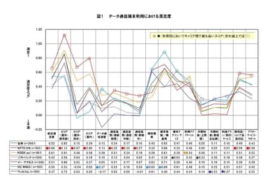 データ通信端末利用における顧客満足度(2012年3月実施)