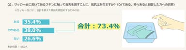 73.4％がフキンに触ることに抵抗あり
