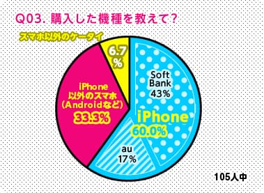 購入した機種を教えて？