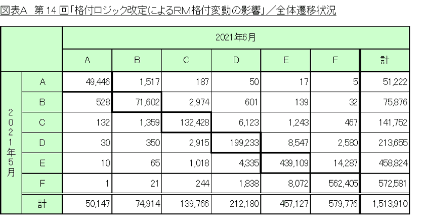 第14回「格付ロジック改定によるRM格付変動の影響」調査　
経済情勢を踏まえた業種ごとの倒産動向を捉えて分析を強化！
