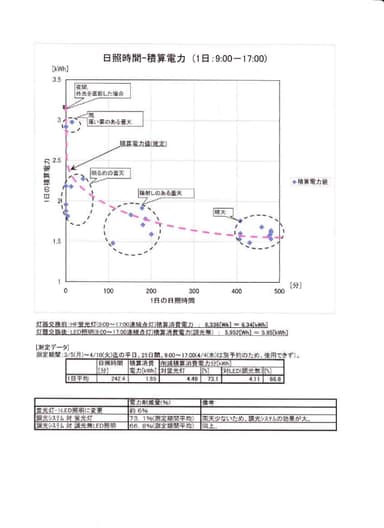 日照時間ー積算電力