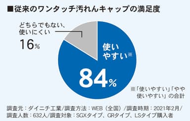 従来のワンタッチ汚れんキャップの満足度