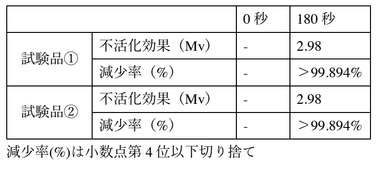 ※本試験は、空間に浮遊するウイルスへの効果、人体への影響については検証を行っておりません