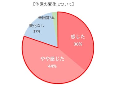 体調変化