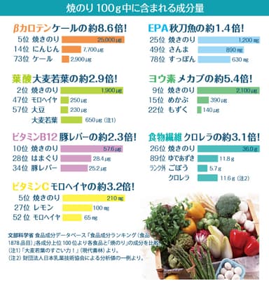他の食材との成分量の比較