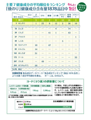 食品成分ランキング