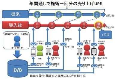 一回分の売上UP
