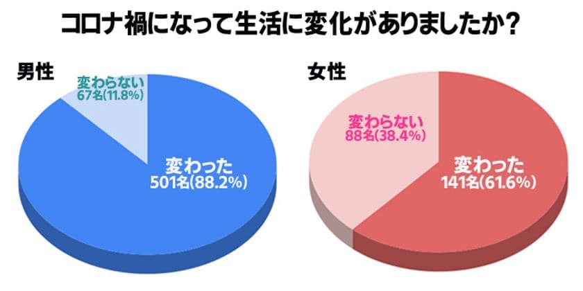 コロナ禍で薄毛の悩み若年層化が加速！？
797名にアンケートをとった結果を発表