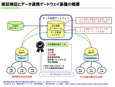 実証実験