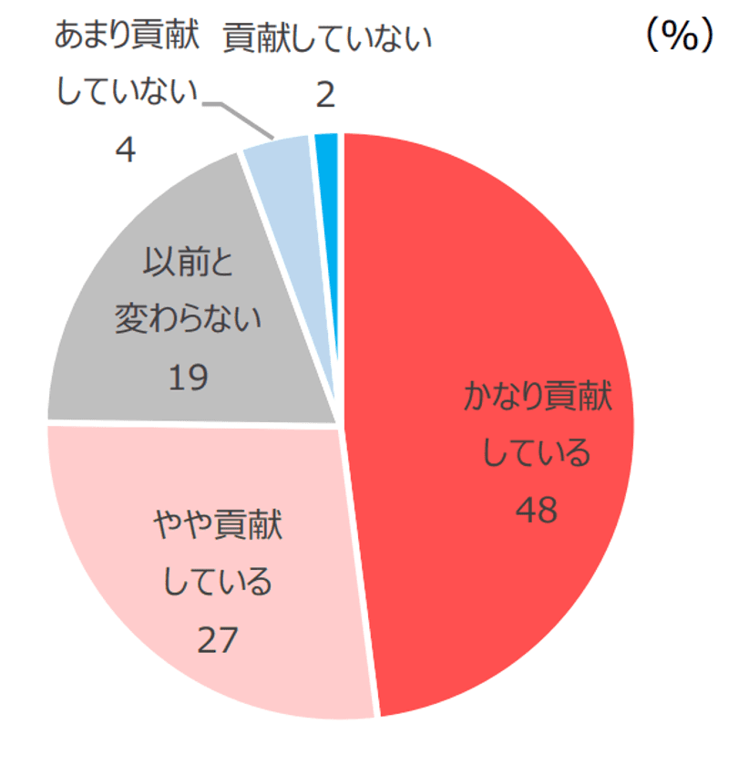 エムズコミュニケイト、
全国ポイントサービス実施企業実態調査2021年度版の結果の一部を公表