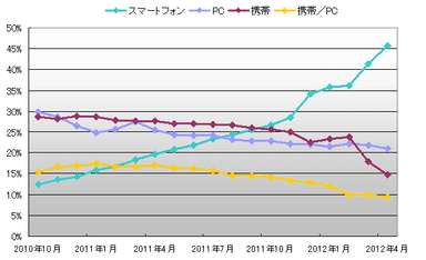 投稿元比率推移