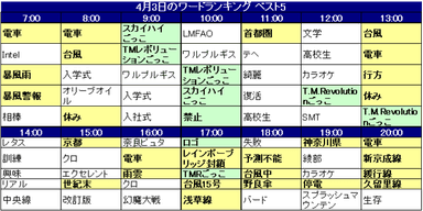 4月3日のワードランキング　1時間毎推移