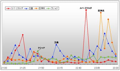 キャラクター別　投稿件数推移