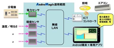 図2．AndroMagicソリューション(全体イメージ)