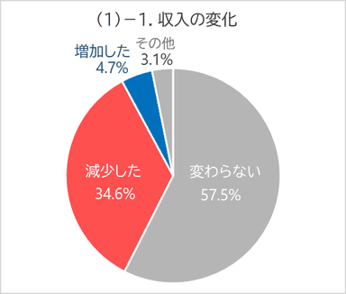 (1)-1. 収入の変化