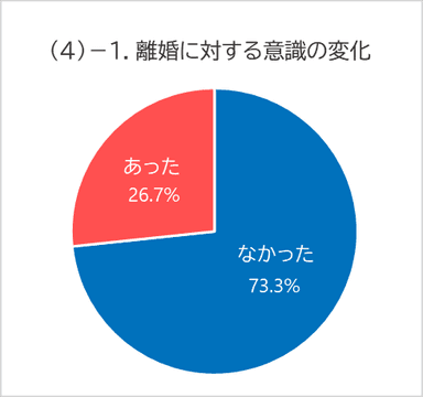 (4)-1. 離婚に対する意識の変化