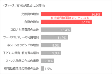 (2)-3. 支出が増加した理由