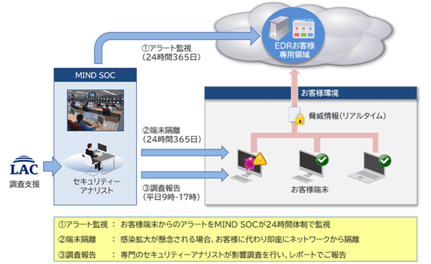 ラック、急増する持ち出しパソコンへのサイバー脅威検知と
事故対応を実現する「マネージドEDRサービス」提供で、
三菱電機インフォメーションネットワークと協業