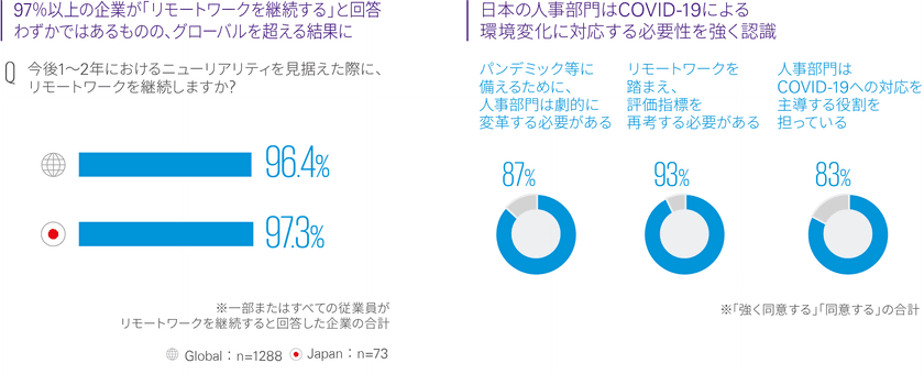 KPMGコンサルティング、ニューリアリティにおける
人事部門の現状と未来への展望に関するレポート
「Future of HR in the New Reality」を発行