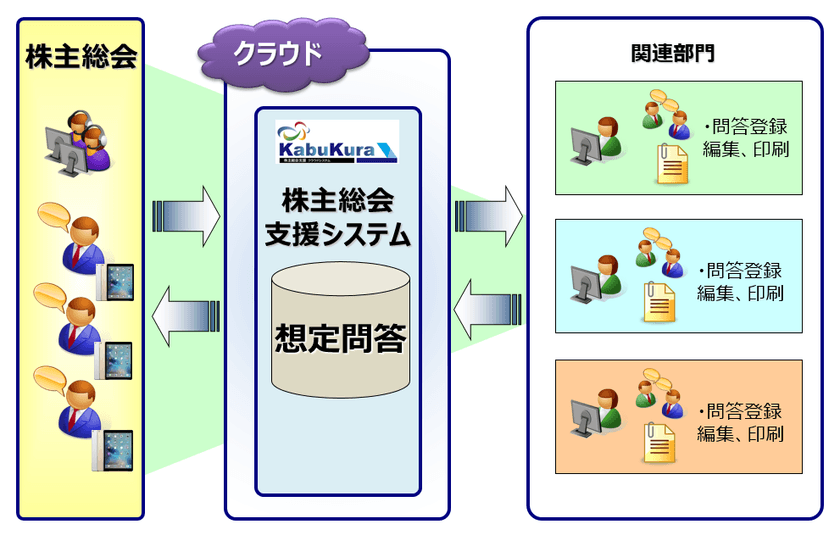 脱！紙運用で株主総会の準備業務量50％削減！
株主総会支援システム「KabuKura」に
想定問答の管理・総会本番の質疑応答を支援する新機能追加