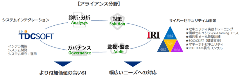 株式会社インターネット総合研究所とTDCソフト株式会社、
サイバーセキュリティ分野でアライアンスを締結