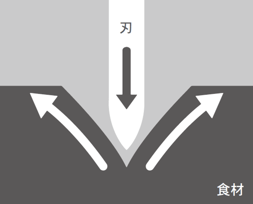 軽く、鋭く、キレイに切れるセラミックナイフ
切れ味が２倍以上※1長持ちする新素材刃の
新セラミックナイフ販売開始