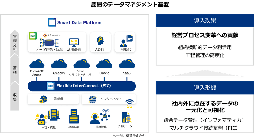 「Smart Data Platform」を鹿島建設がデータマネジメント基盤として採用
