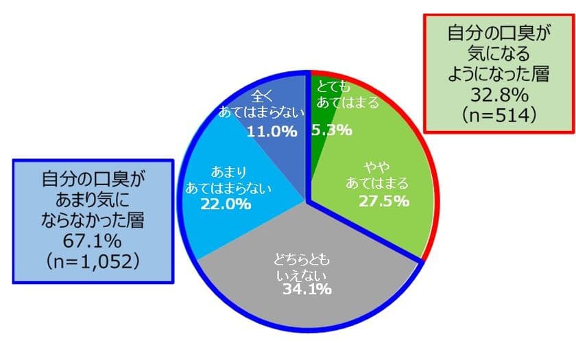 長引くマスク生活。
マスク着用によるトラブル(口臭、ニキビ・吹き出物)と
ケア方法についてご紹介