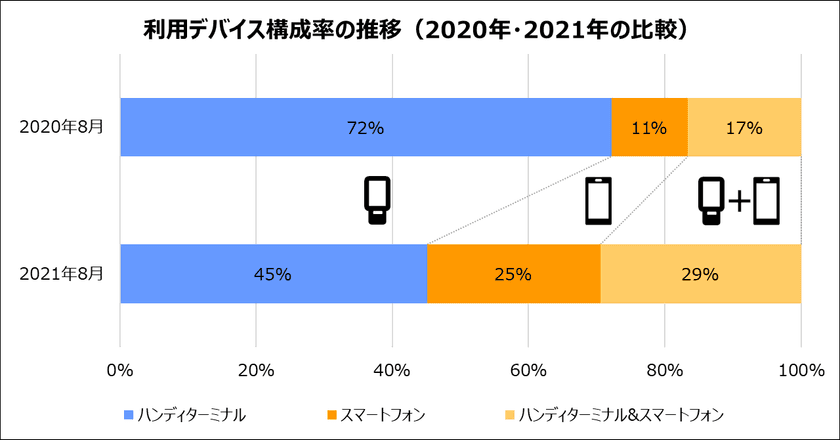 入出庫・倉庫業務での
スマートフォン利用率が1年間で26％UPの急伸　
～インフュージョン、在庫管理システムの利用デバイスを調査
　キャッシュレス決済の普及が影響か～