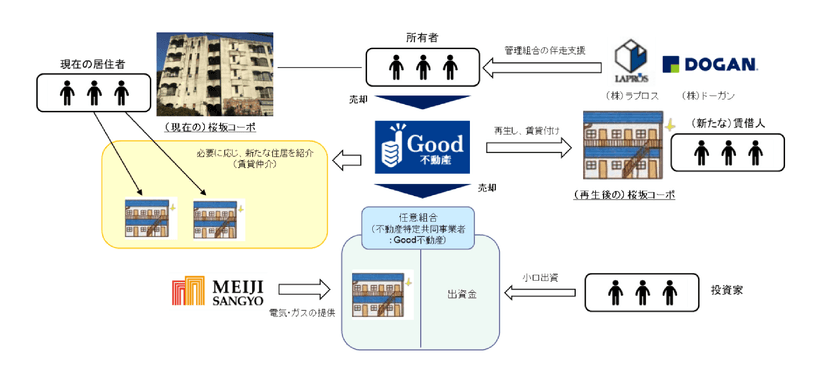 高経年化マンション再生プロジェクト・第1号物件　
福岡市中央区「桜坂コーポ」の大規模改修工事が完成　
高経年マンション問題に悩む方の相談窓口を設置