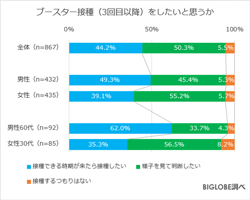 ブースター接種「したい」4割も、「様子を見て判断」5割　
BIGLOBEが「ワクチン接種後の生活に関する意識調査」
第1弾を発表