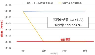 コロナウイルス不活化(図1)