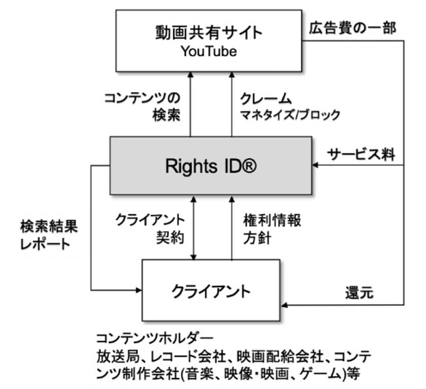 Vobile Japanが提供するYouTube上で
無断使用されているコンテンツを発見・特定して
広告費の還元をおこなうサービス(RightsIDサービス)を
エイベックス・エンタテインメントが採用