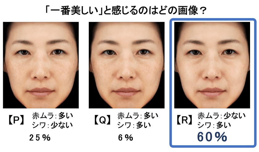 肌の赤色のムラはシワ以上に美肌印象に重要　
日本メナード化粧品、肌の色ムラの状態を点数化する技術を開発